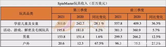 玩具巨头三季度：美泰孩之宝Funko强化IP价值，SpinMaster布游戏