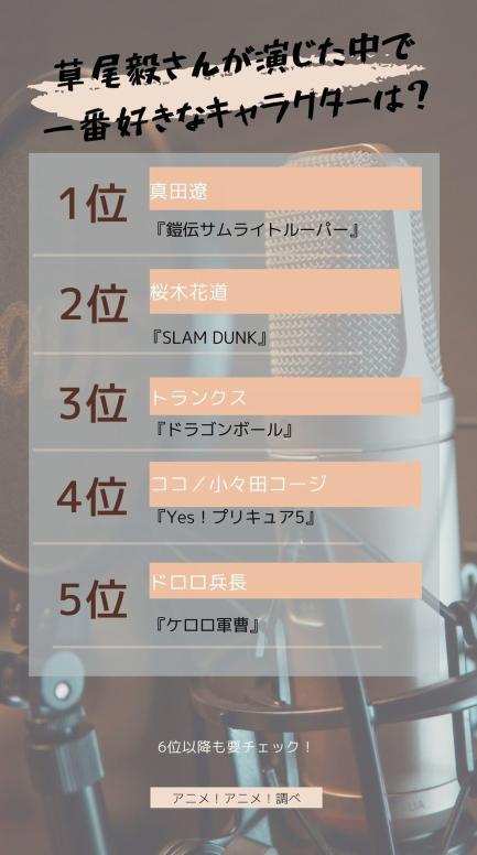 外媒投票，声优草尾毅配音角色人气排行榜，樱木花道第二