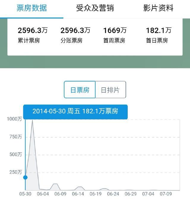 豆瓣3.9分！首日票房仅182万，惹怒网友：就是傻逼国产动画片