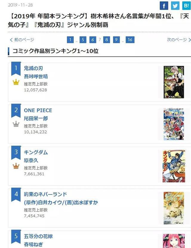 尾田荣一郎祝贺《鬼灭之刃》，超越《海贼王》登顶漫画销量第一