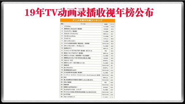 日本2019TV动画收视年榜公布，鬼灭之刃当下最火，却只拿了第17名