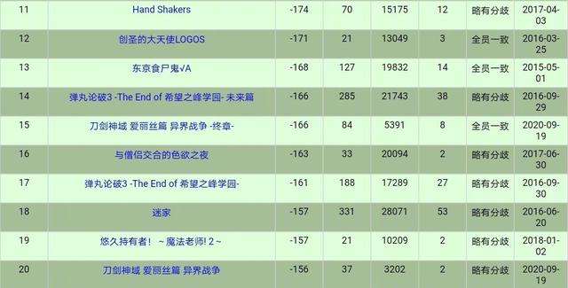 动漫“烂片”排行榜Top100公布，《兽娘动物园2》不是第一名？