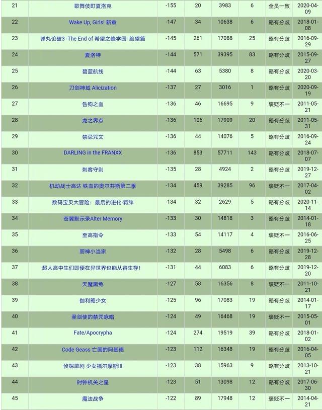 动漫“烂片”排行榜Top100公布，《兽娘动物园2》不是第一名？