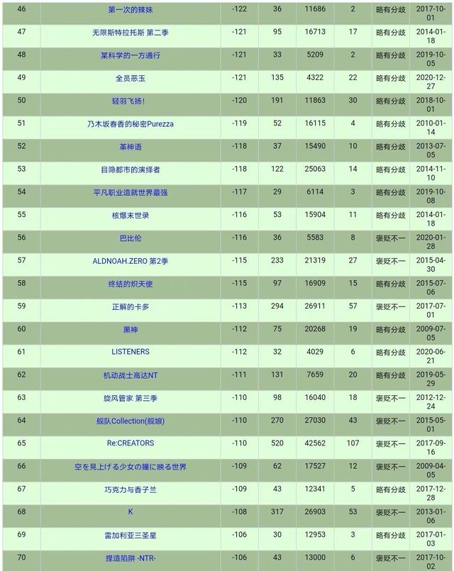 动漫“烂片”排行榜Top100公布，《兽娘动物园2》不是第一名？