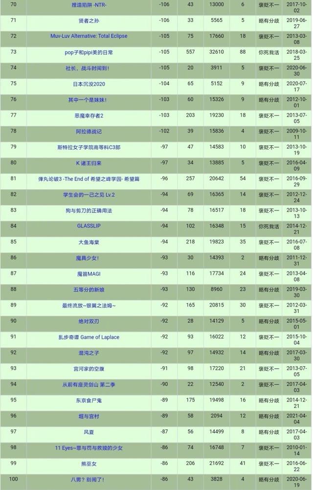 动漫“烂片”排行榜Top100公布，《兽娘动物园2》不是第一名？