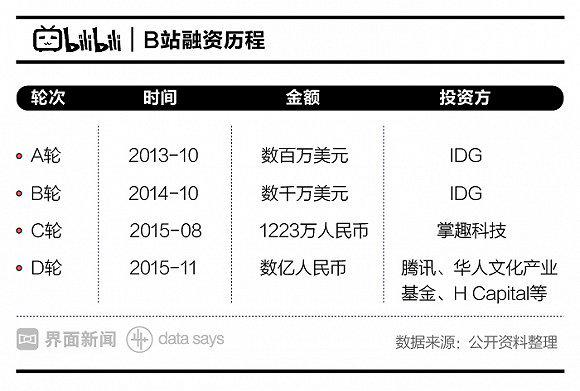 B站即将赴美上市二次元商业化的春天到了吗？