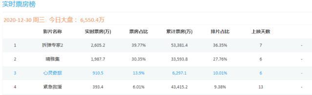 因为“黑人主角”，豆瓣9.1的迪士尼新作，网友居然拒绝去看？