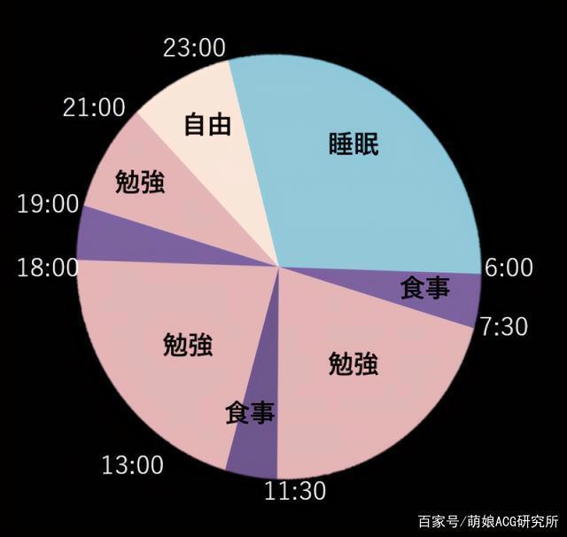 动漫迷模仿《死亡笔记》的作息，一年内从垫底到考上名牌大学