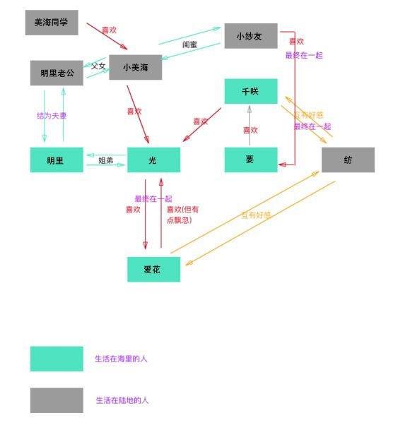 比顶楼还狗血的多角恋青春恋爱番剧，为什么还能这么高分？