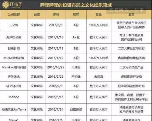 估值30亿美元、Q1赴美上市，B站迎来“二次元”商业化“高潮”？