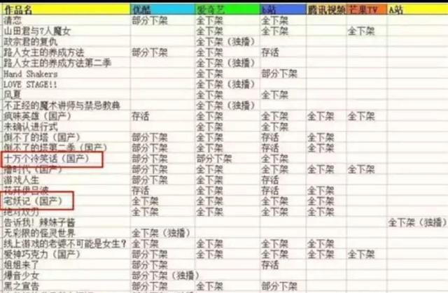 动漫大下架，某站直接下架43部，你喜欢的动漫下架了吗？