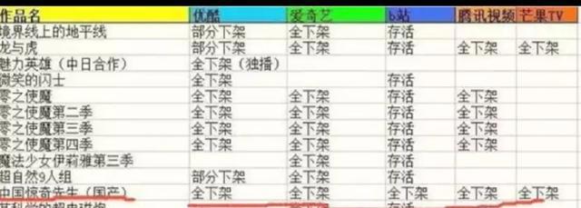 动漫大下架，某站直接下架43部，你喜欢的动漫下架了吗？