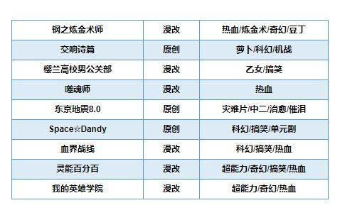 骨头社热推动漫有哪些？骨头出品必属精品，你看过哪些？