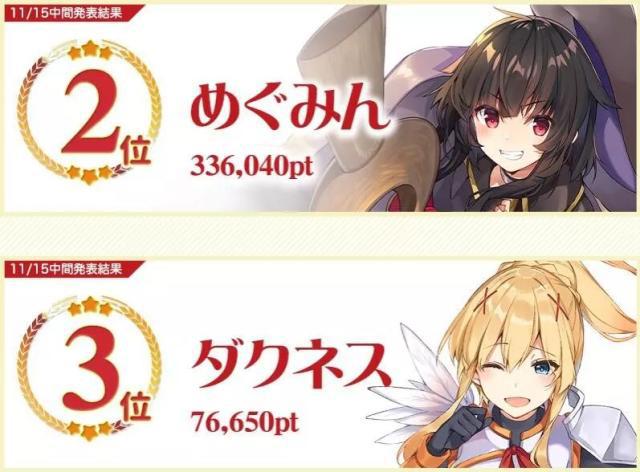 《为美好的世界献上祝福》官方票选人气角色，阿库娅票数碾压