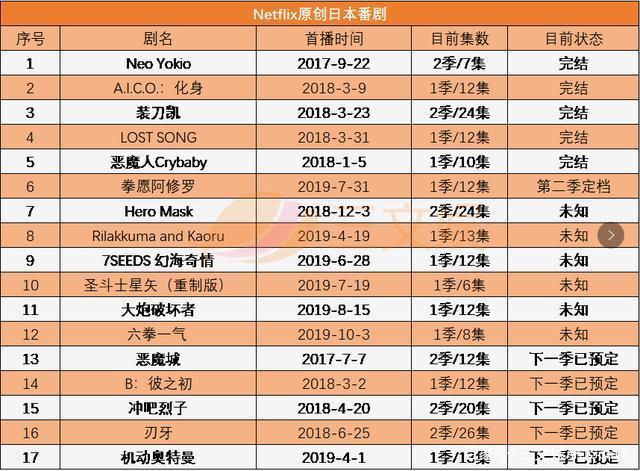 认真做动画的奈飞，原创95部动画，冲击奥斯卡，能挑战迪士尼吗？