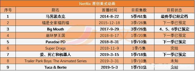 认真做动画的奈飞，原创95部动画，冲击奥斯卡，能挑战迪士尼吗？