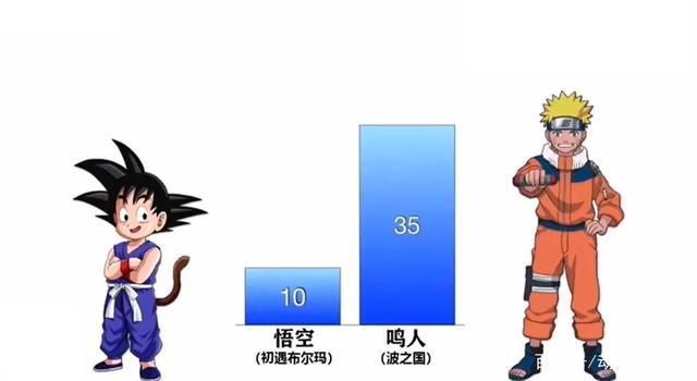 《七龙珠》VS《火影忍者》的战斗力对比，《七龙珠》完胜！