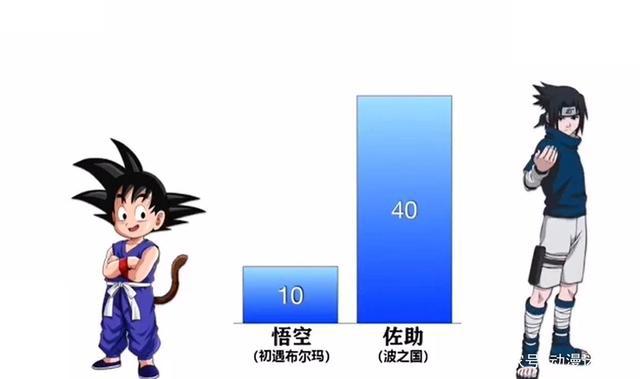 《七龙珠》VS《火影忍者》的战斗力对比，《七龙珠》完胜！