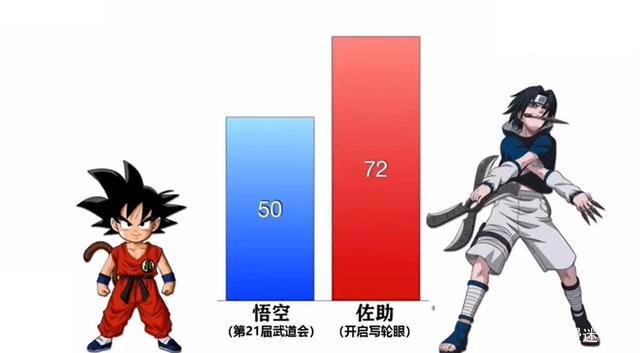 《七龙珠》VS《火影忍者》的战斗力对比，《七龙珠》完胜！