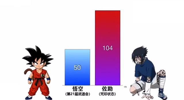 《七龙珠》VS《火影忍者》的战斗力对比，《七龙珠》完胜！