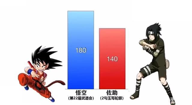 《七龙珠》VS《火影忍者》的战斗力对比，《七龙珠》完胜！