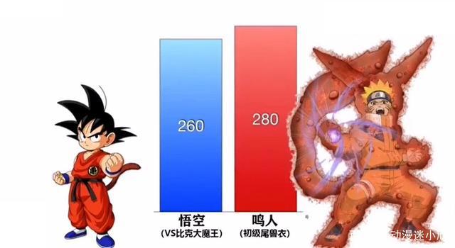 《七龙珠》VS《火影忍者》的战斗力对比，《七龙珠》完胜！