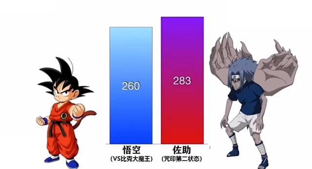 《七龙珠》VS《火影忍者》的战斗力对比，《七龙珠》完胜！