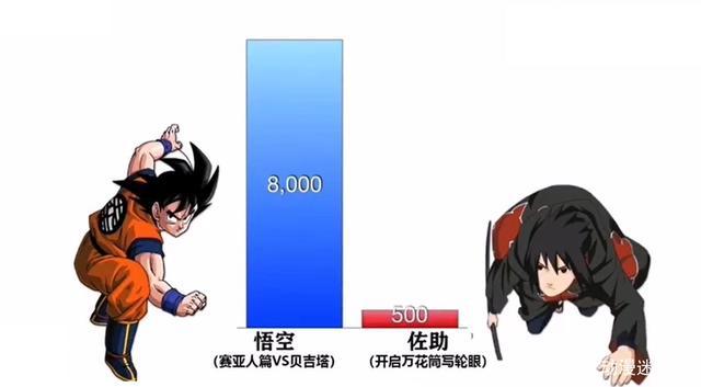 《七龙珠》VS《火影忍者》的战斗力对比，《七龙珠》完胜！