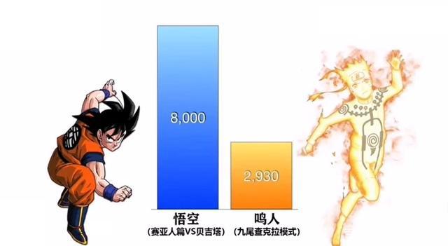 《七龙珠》VS《火影忍者》的战斗力对比，《七龙珠》完胜！