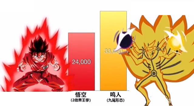 《七龙珠》VS《火影忍者》的战斗力对比，《七龙珠》完胜！