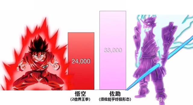 《七龙珠》VS《火影忍者》的战斗力对比，《七龙珠》完胜！