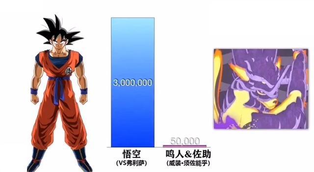 《七龙珠》VS《火影忍者》的战斗力对比，《七龙珠》完胜！