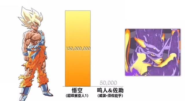 《七龙珠》VS《火影忍者》的战斗力对比，《七龙珠》完胜！