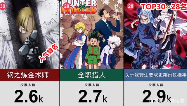 网友选出30部经典的人气日漫作品，《海贼王》排在第三位