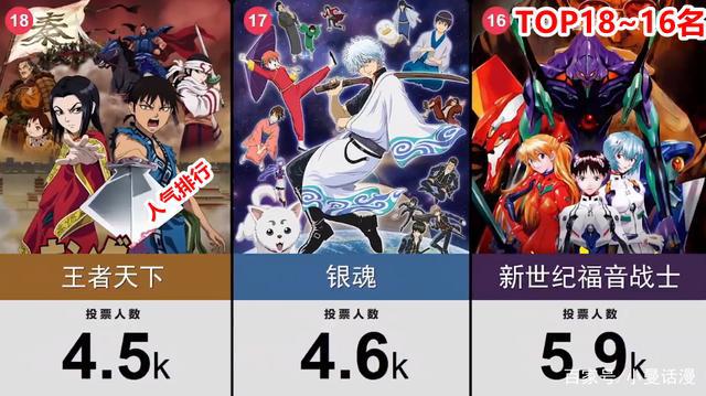 网友选出30部经典的人气日漫作品，《海贼王》排在第三位