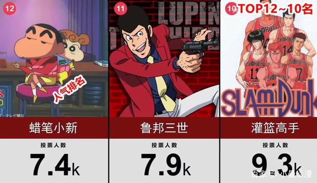 网友选出30部经典的人气日漫作品，《海贼王》排在第三位