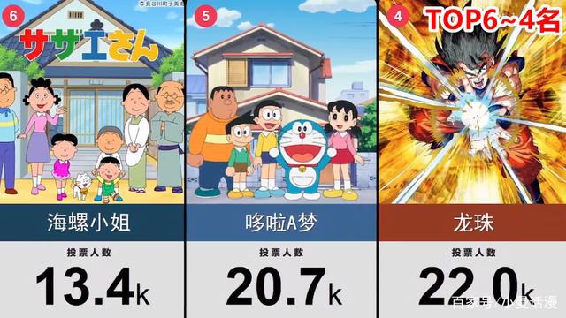 网友选出30部经典的人气日漫作品，《海贼王》排在第三位