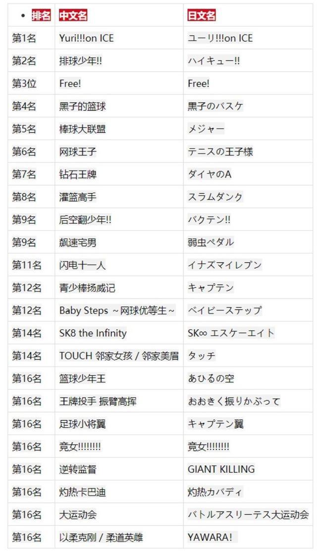 日本运动类动画10大推荐：一部比一部热血