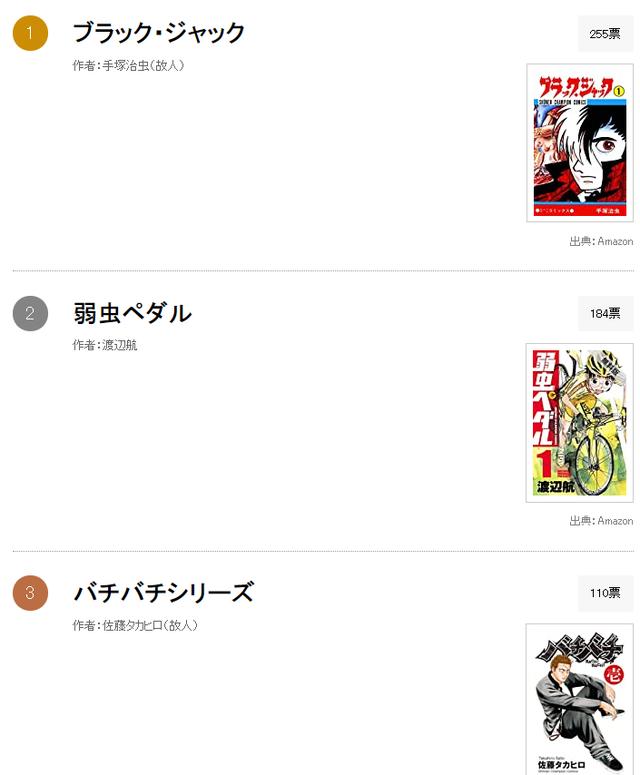 日媒投票，周刊少年Champion最有趣的作品排行，杰克第一