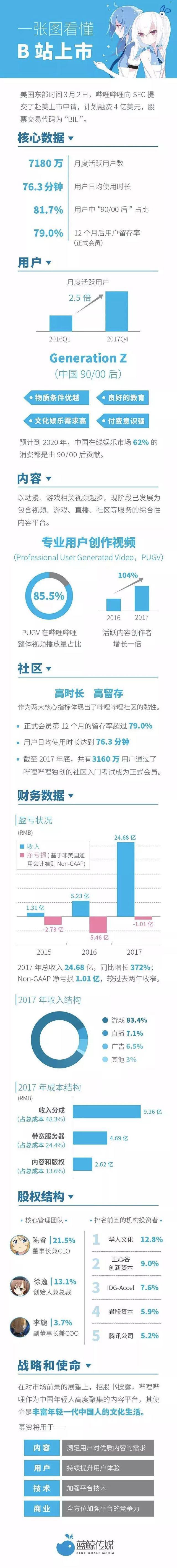 B站蛰伏8年后进击纳斯达克，二次元商业化的春天可能就要来了