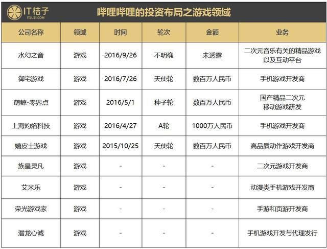 把视频网站做成游戏代理，B站的非典型生财之道