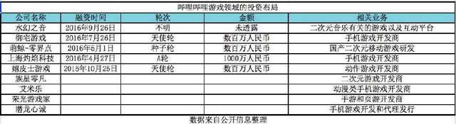 即将上市的“B站”背后：二次元阵地、资本宠儿、波折的商业化