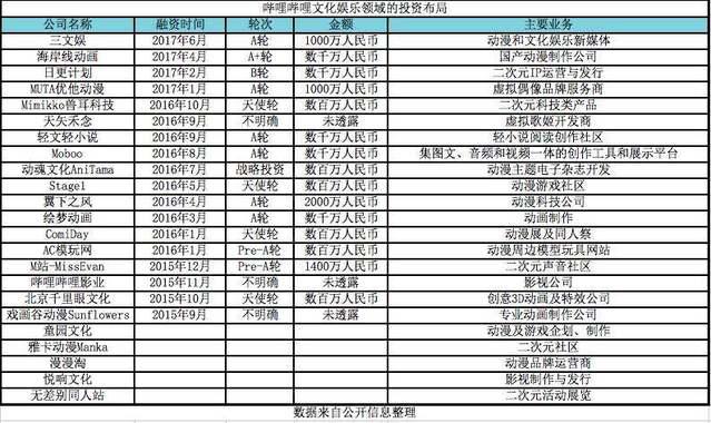 即将上市的“B站”背后：二次元阵地、资本宠儿、波折的商业化
