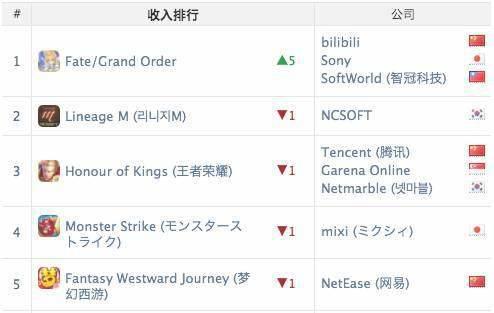 收入超越《王者荣耀》的FGO和月流水能过亿的二次元游戏