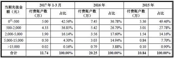 收入超越《王者荣耀》的FGO和月流水能过亿的二次元游戏