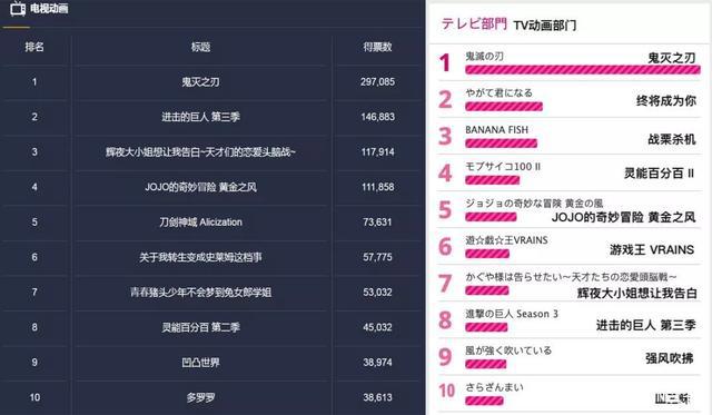 过去一年哪些动画被看好，中日观众给出了不同的答案