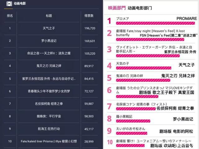 过去一年哪些动画被看好，中日观众给出了不同的答案