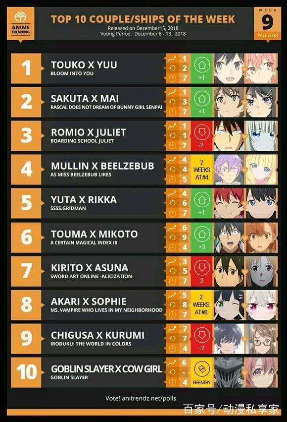 终将夺冠！老外新番CP榜公布