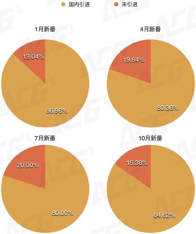 一年引进170部，中国新番动画市场出现了三个变化