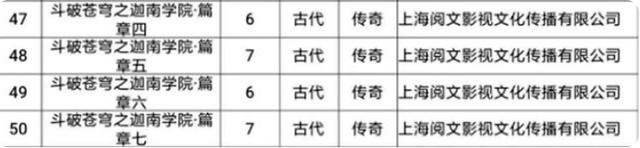 斗破苍穹：年番迦南学院篇一共52集，有望在年底上映！